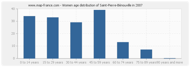Women age distribution of Saint-Pierre-Bénouville in 2007