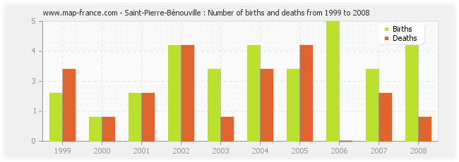 Saint-Pierre-Bénouville : Number of births and deaths from 1999 to 2008