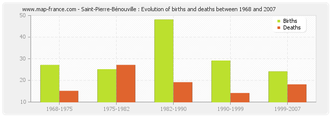 Saint-Pierre-Bénouville : Evolution of births and deaths between 1968 and 2007