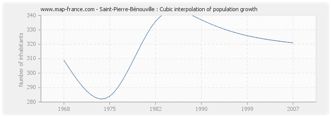 Saint-Pierre-Bénouville : Cubic interpolation of population growth