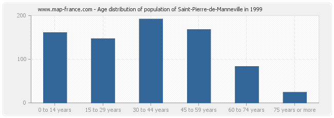 Age distribution of population of Saint-Pierre-de-Manneville in 1999