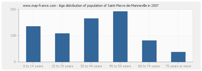 Age distribution of population of Saint-Pierre-de-Manneville in 2007