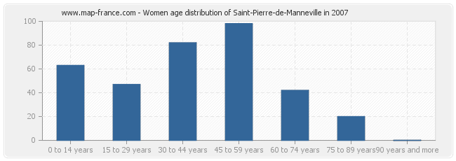 Women age distribution of Saint-Pierre-de-Manneville in 2007