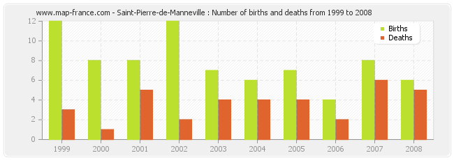 Saint-Pierre-de-Manneville : Number of births and deaths from 1999 to 2008