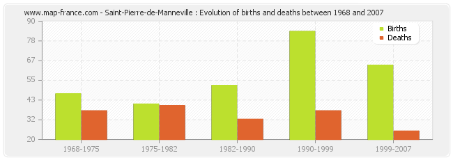 Saint-Pierre-de-Manneville : Evolution of births and deaths between 1968 and 2007