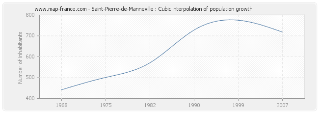 Saint-Pierre-de-Manneville : Cubic interpolation of population growth