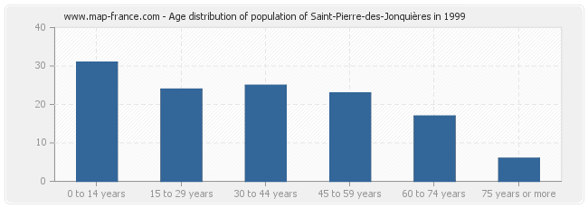 Age distribution of population of Saint-Pierre-des-Jonquières in 1999