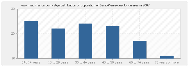 Age distribution of population of Saint-Pierre-des-Jonquières in 2007
