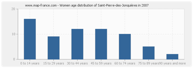 Women age distribution of Saint-Pierre-des-Jonquières in 2007