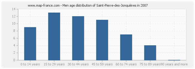 Men age distribution of Saint-Pierre-des-Jonquières in 2007