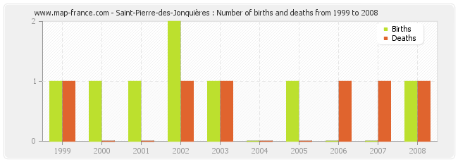 Saint-Pierre-des-Jonquières : Number of births and deaths from 1999 to 2008