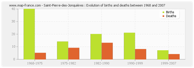 Saint-Pierre-des-Jonquières : Evolution of births and deaths between 1968 and 2007