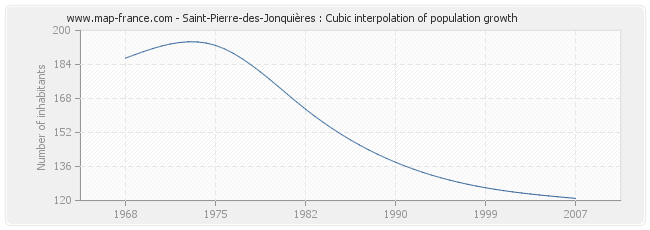 Saint-Pierre-des-Jonquières : Cubic interpolation of population growth