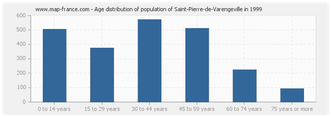 Age distribution of population of Saint-Pierre-de-Varengeville in 1999