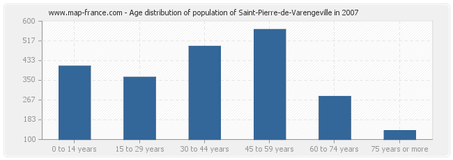 Age distribution of population of Saint-Pierre-de-Varengeville in 2007