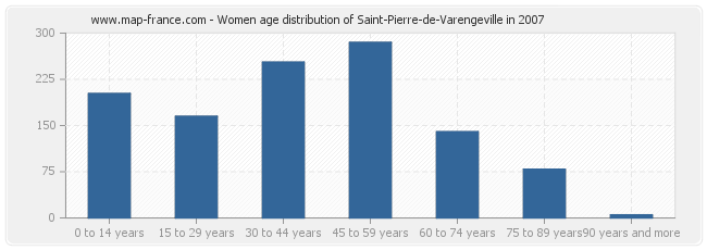 Women age distribution of Saint-Pierre-de-Varengeville in 2007