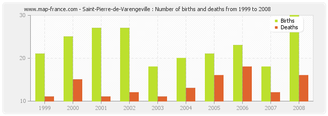 Saint-Pierre-de-Varengeville : Number of births and deaths from 1999 to 2008