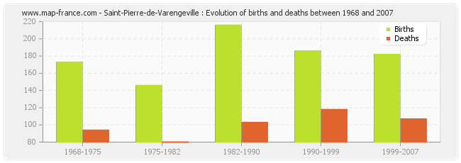 Saint-Pierre-de-Varengeville : Evolution of births and deaths between 1968 and 2007
