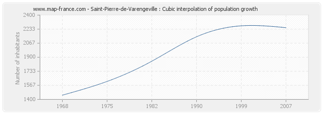 Saint-Pierre-de-Varengeville : Cubic interpolation of population growth