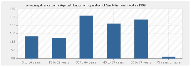 Age distribution of population of Saint-Pierre-en-Port in 1999