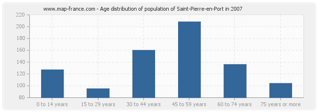 Age distribution of population of Saint-Pierre-en-Port in 2007