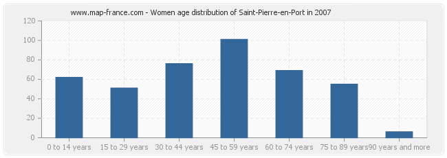 Women age distribution of Saint-Pierre-en-Port in 2007