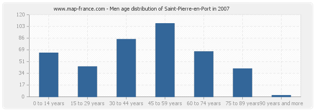 Men age distribution of Saint-Pierre-en-Port in 2007