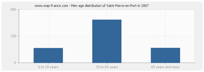 Men age distribution of Saint-Pierre-en-Port in 2007