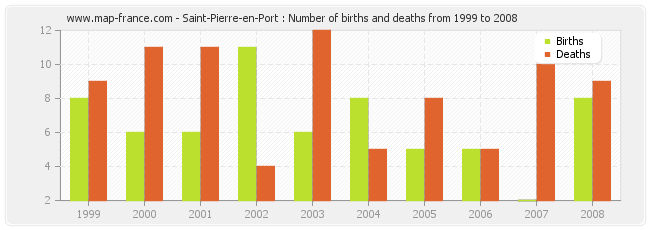 Saint-Pierre-en-Port : Number of births and deaths from 1999 to 2008