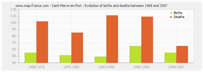 Saint-Pierre-en-Port : Evolution of births and deaths between 1968 and 2007