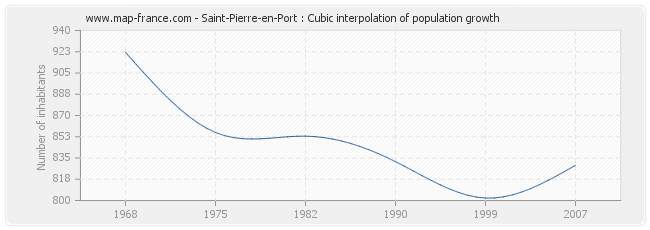 Saint-Pierre-en-Port : Cubic interpolation of population growth