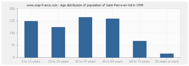 Age distribution of population of Saint-Pierre-en-Val in 1999