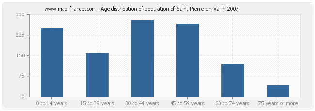 Age distribution of population of Saint-Pierre-en-Val in 2007