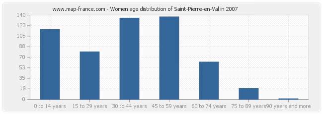 Women age distribution of Saint-Pierre-en-Val in 2007