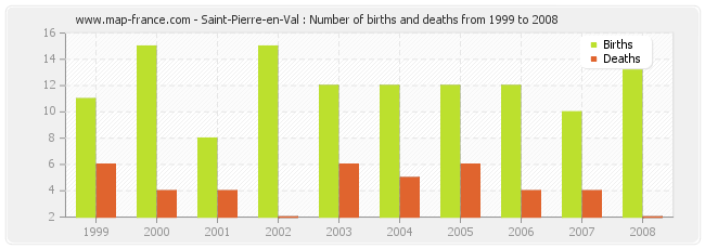 Saint-Pierre-en-Val : Number of births and deaths from 1999 to 2008