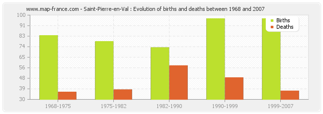 Saint-Pierre-en-Val : Evolution of births and deaths between 1968 and 2007