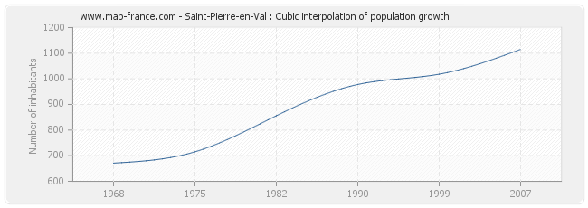Saint-Pierre-en-Val : Cubic interpolation of population growth