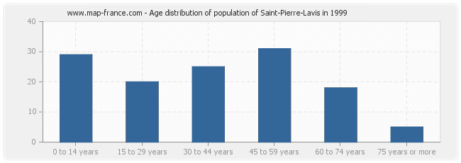 Age distribution of population of Saint-Pierre-Lavis in 1999
