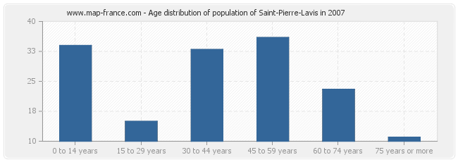 Age distribution of population of Saint-Pierre-Lavis in 2007