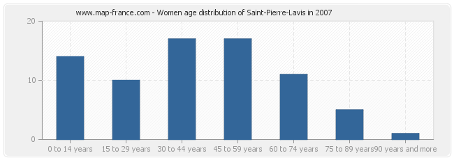 Women age distribution of Saint-Pierre-Lavis in 2007