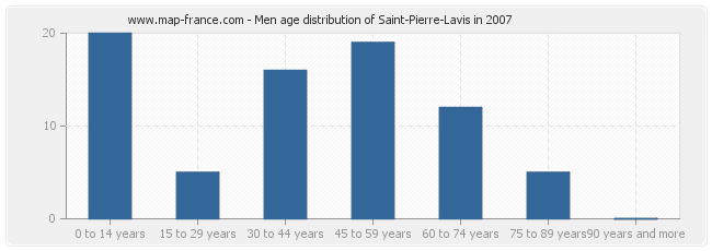 Men age distribution of Saint-Pierre-Lavis in 2007