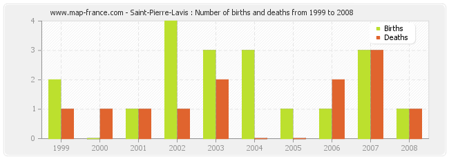 Saint-Pierre-Lavis : Number of births and deaths from 1999 to 2008