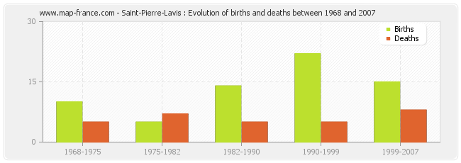 Saint-Pierre-Lavis : Evolution of births and deaths between 1968 and 2007