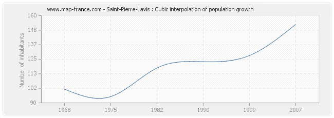 Saint-Pierre-Lavis : Cubic interpolation of population growth