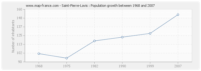 Population Saint-Pierre-Lavis