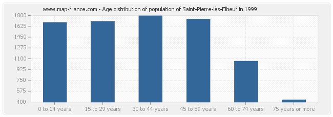 Age distribution of population of Saint-Pierre-lès-Elbeuf in 1999
