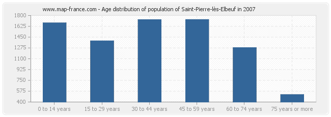 Age distribution of population of Saint-Pierre-lès-Elbeuf in 2007