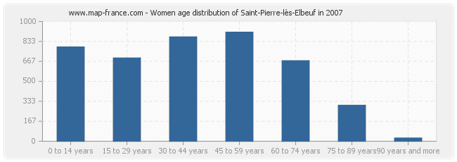 Women age distribution of Saint-Pierre-lès-Elbeuf in 2007