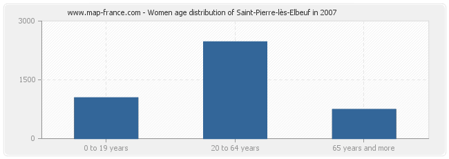 Women age distribution of Saint-Pierre-lès-Elbeuf in 2007