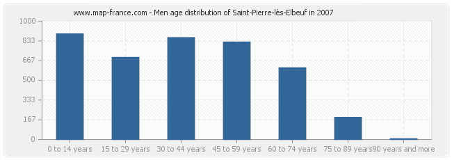 Men age distribution of Saint-Pierre-lès-Elbeuf in 2007